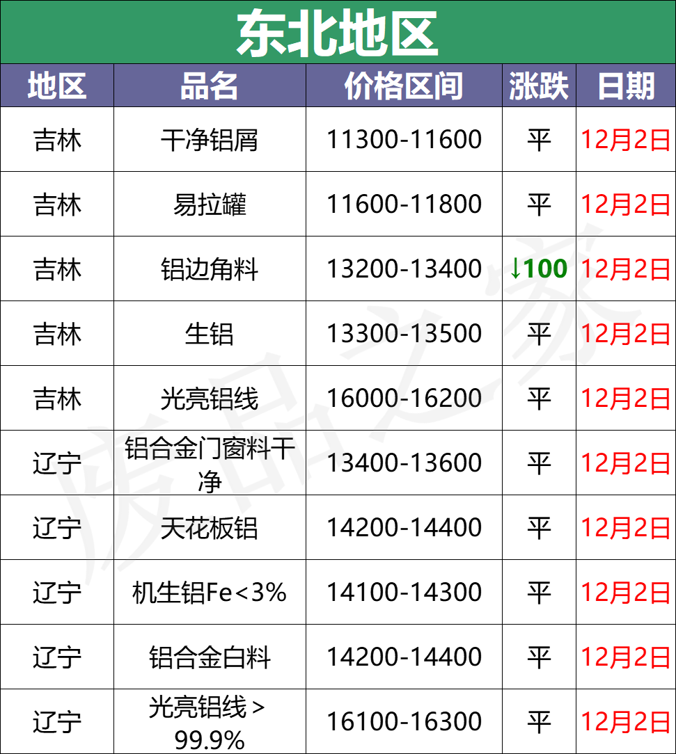 最新12月2日全国铝业厂家收购价格汇总（附价格表）