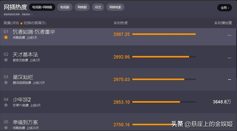 网播热度最高的五部剧，《少年派2》倒数《天才基本法》仅第二