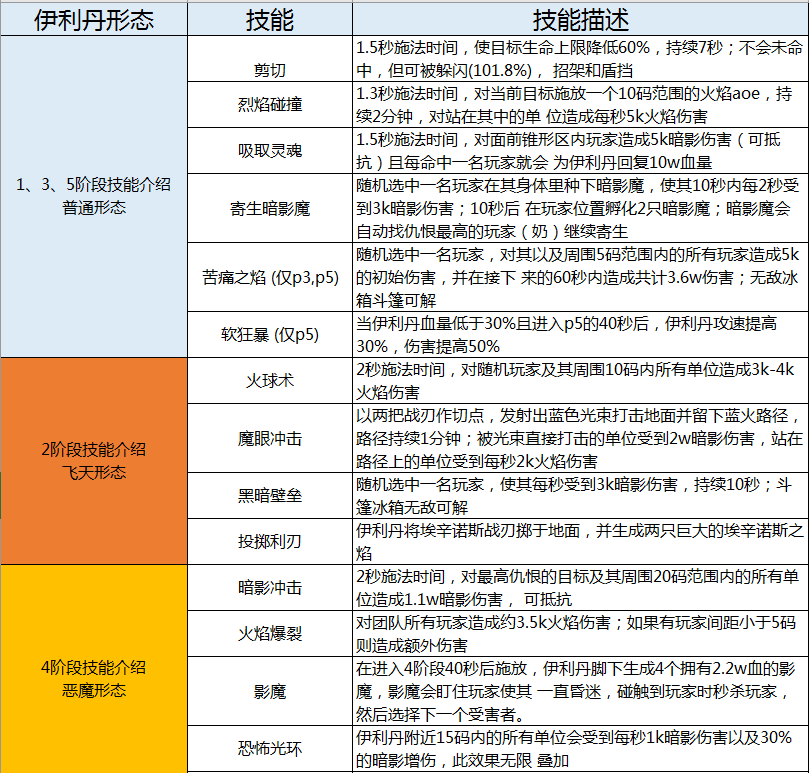 埃辛诺斯(魔兽TBC丨T6本黑暗神殿BOSS攻略 全面分析怎么打尾王伊利丹)