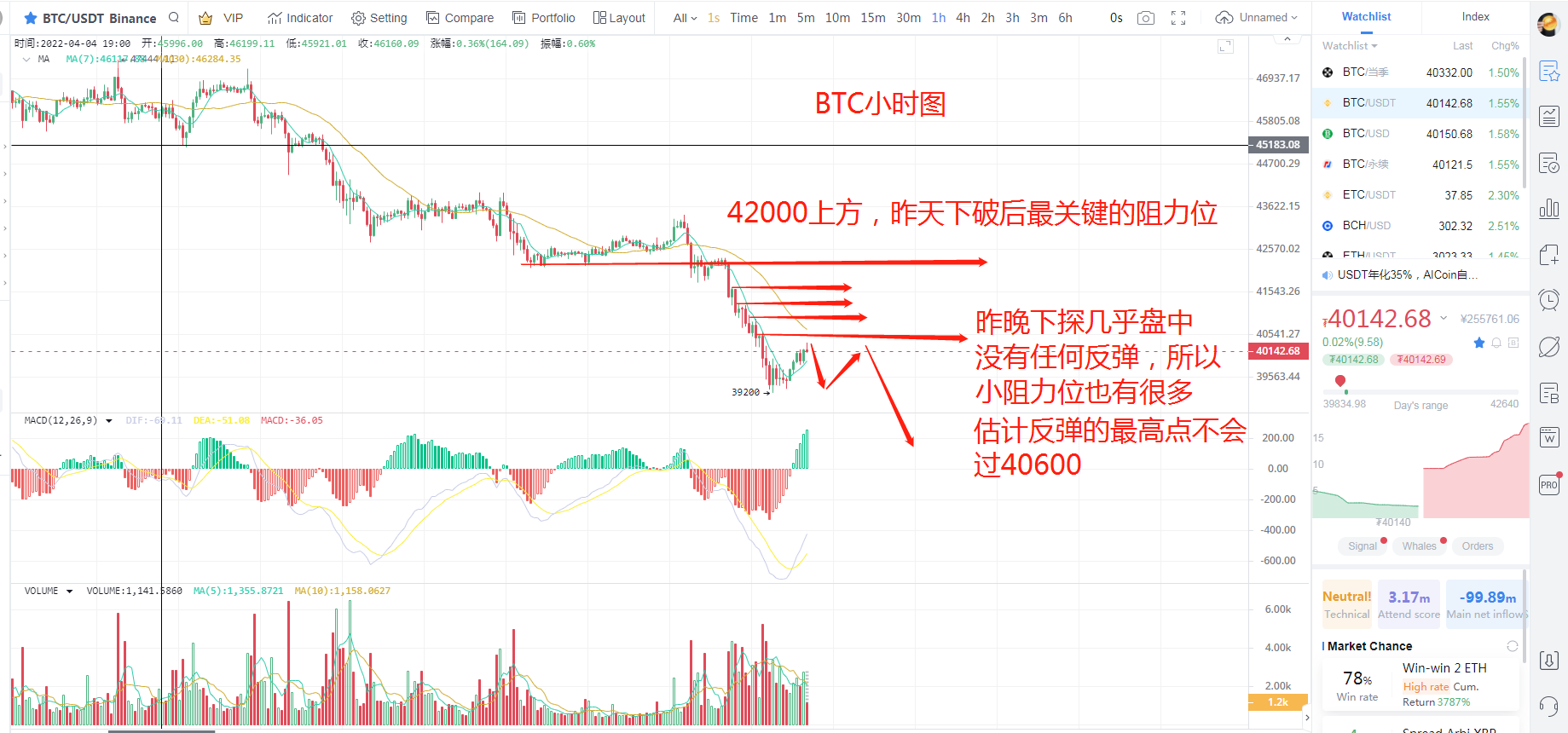 比特币持续阴跌无止跌信号，反弹弱势空头还将持续