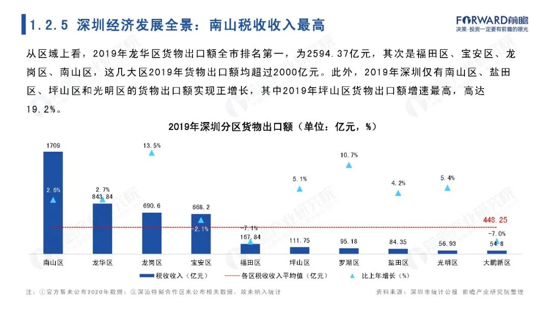 城市聚焦：2021年深圳市全景分析报告