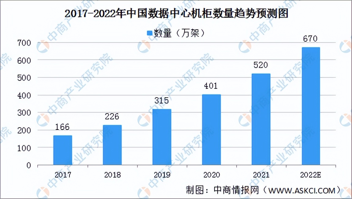 「新赛道专题」“东数西算”热潮涌动 数据中心行业发展前景分析