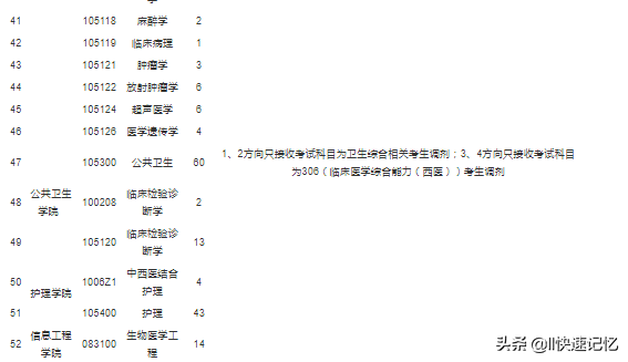 最新考研调剂信息：天津医科大学、浙江中医药大学等5所学校
