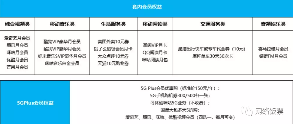 2022最全3大运营商5G套餐对比与推荐(资费+会员权益+流量对比)
