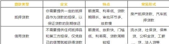 贷款的基础知识