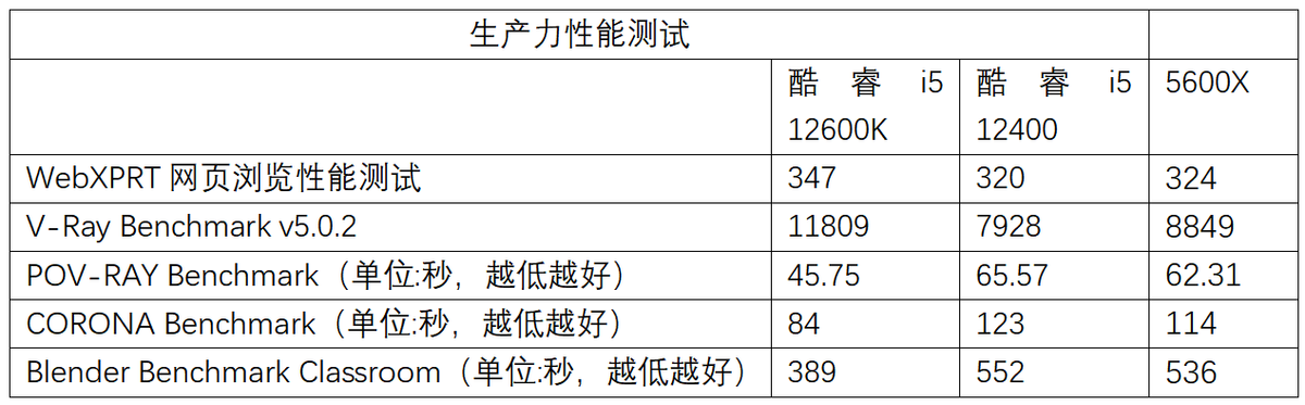 千元级甜品真香处理器 Intel酷睿i5 12400测评
