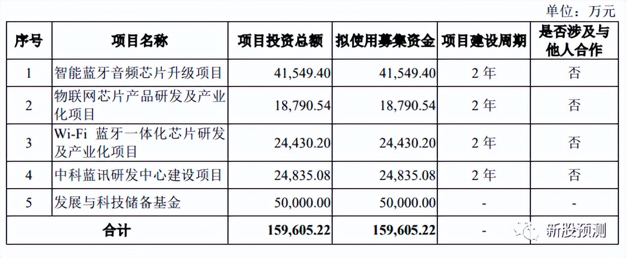 中科蓝讯688332「无线音频 SoC 芯片的研发、设计与销售」