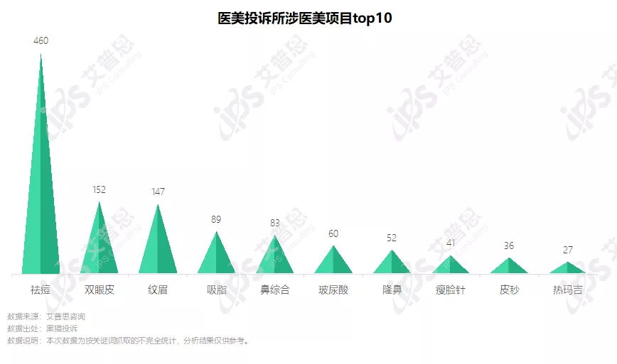 洞察｜艾普思咨询：2021中国医美投诉洞察报告