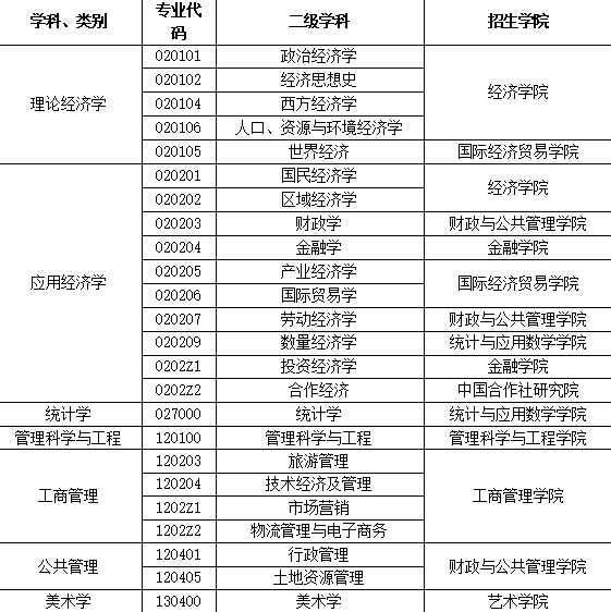 安徽財經大學官網首頁安徽財經大學2022年碩士研究生招生調劑公告