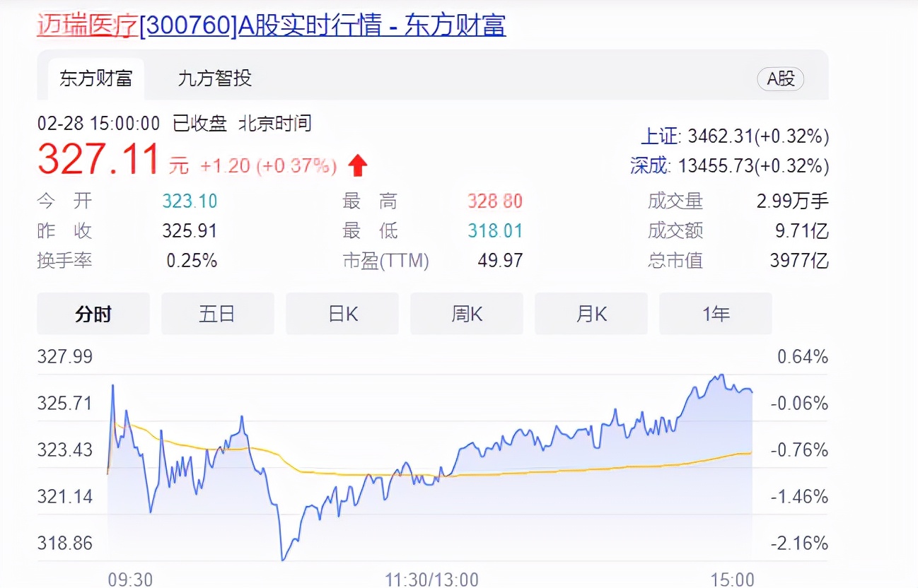 650家機構調研！邁瑞回應：未來如何布局