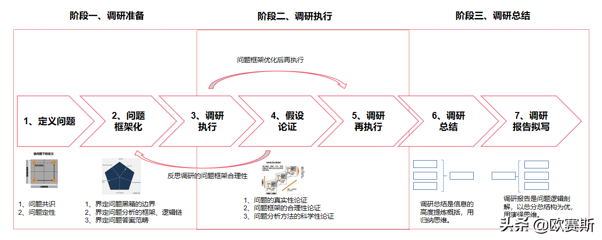 调研实务：调研的三段七步法 --以大将军瓷砖项目调研为案例总结