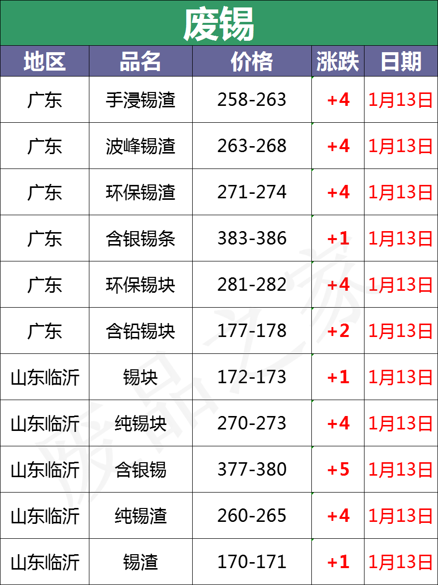 最新1月13日全国重点废电瓶企业参考价格行情分析（附价格表）