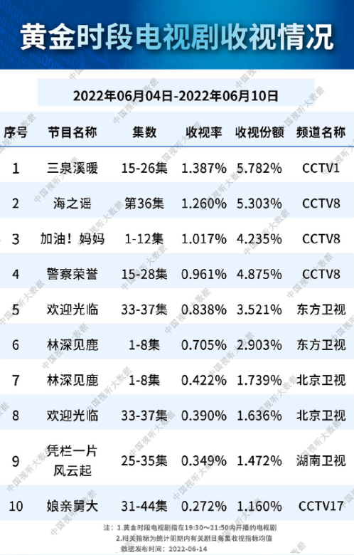 总局收视榜：《林深见鹿》未进前五，《警察荣誉》第四