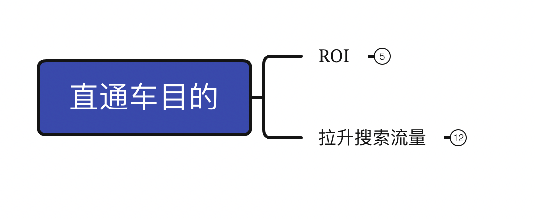 直通车ROI高，就去放大点击量？告诉你，这样做可能会起到反效果