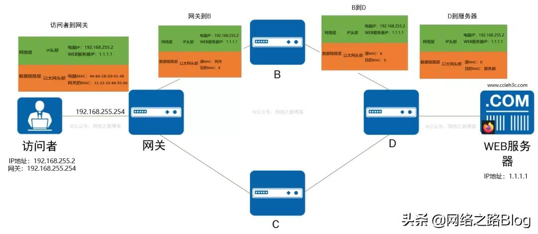 有没有好奇过，用浏览器访问某个网站时，中间经历了什么