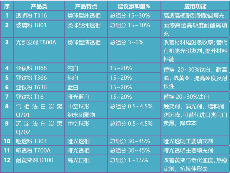 启辰新材料推出新一代 UV涂料/油墨/胶黏剂配方专用粉