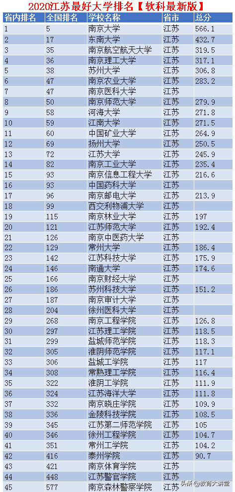 南京最好的大学（江苏省最好大学最新排名）