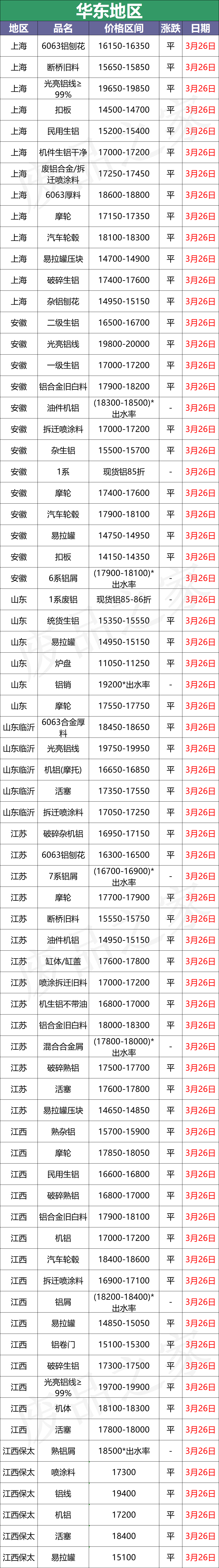 最新3月26日全国铝业厂家收购价格汇总（附铝厂价格表）