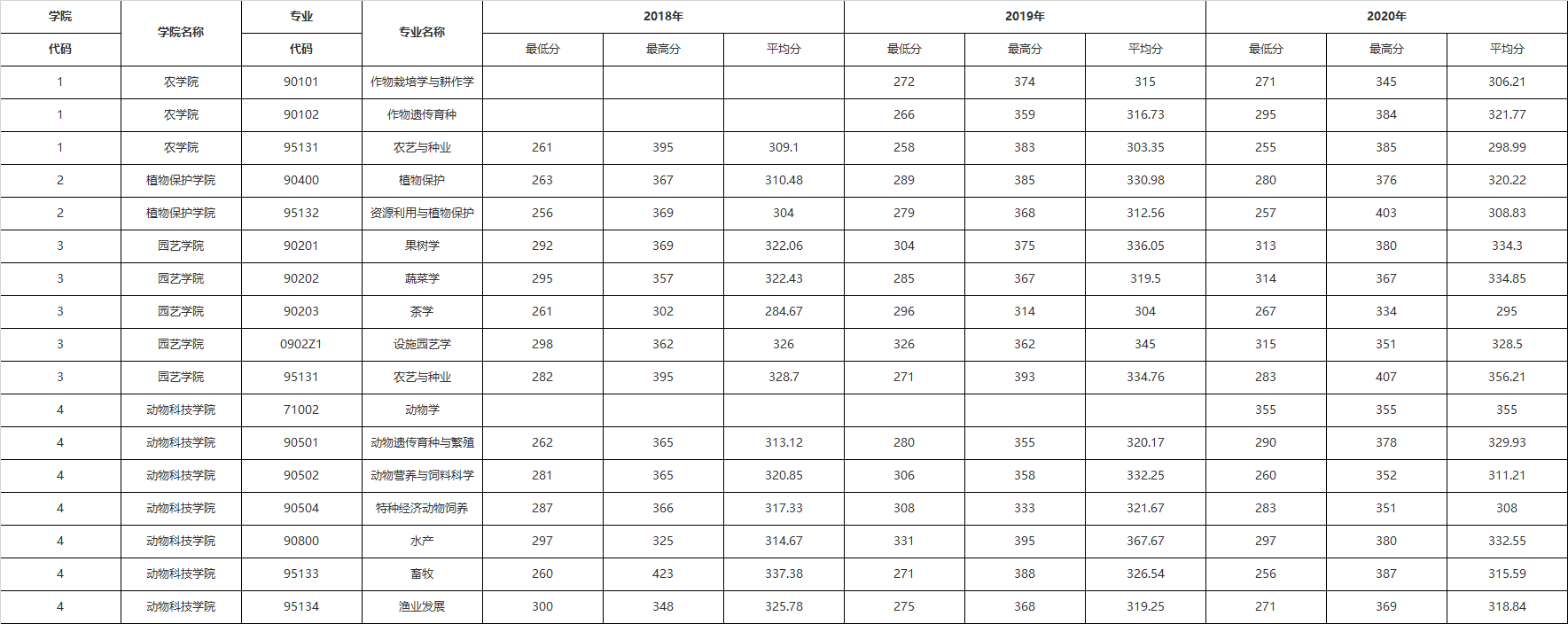非自主划线的西北农林科技大学，值不值得考研与调剂？
