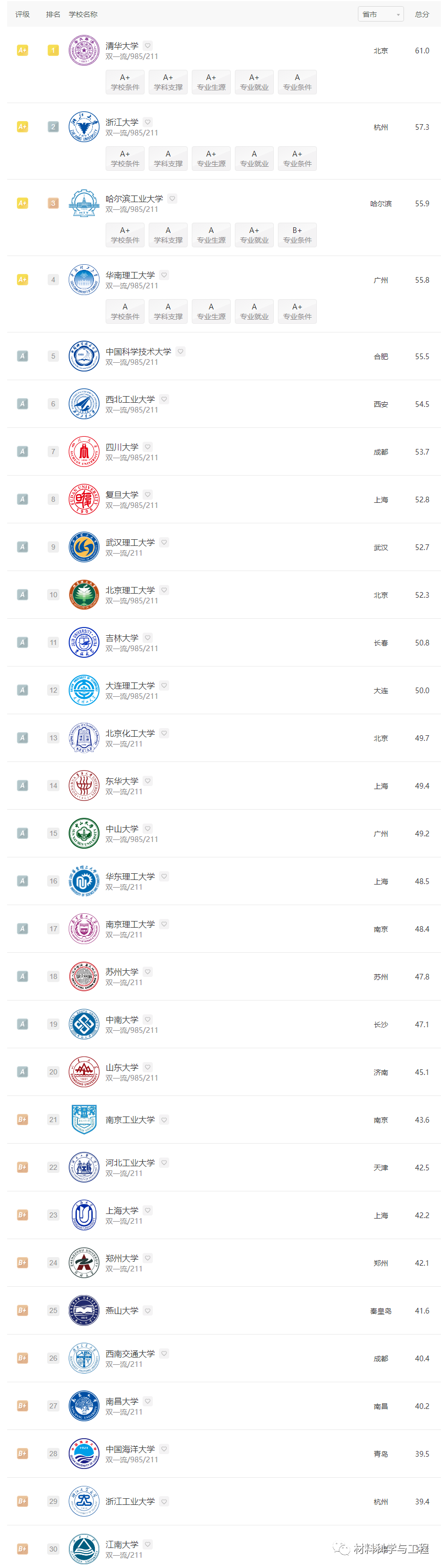 最新：材料科学与工程、金属材料、高分子材料专业排名