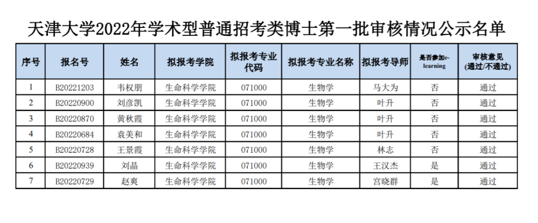 知点考博｜天津大学生命科学学院22年学术博士材料初审合格名单
