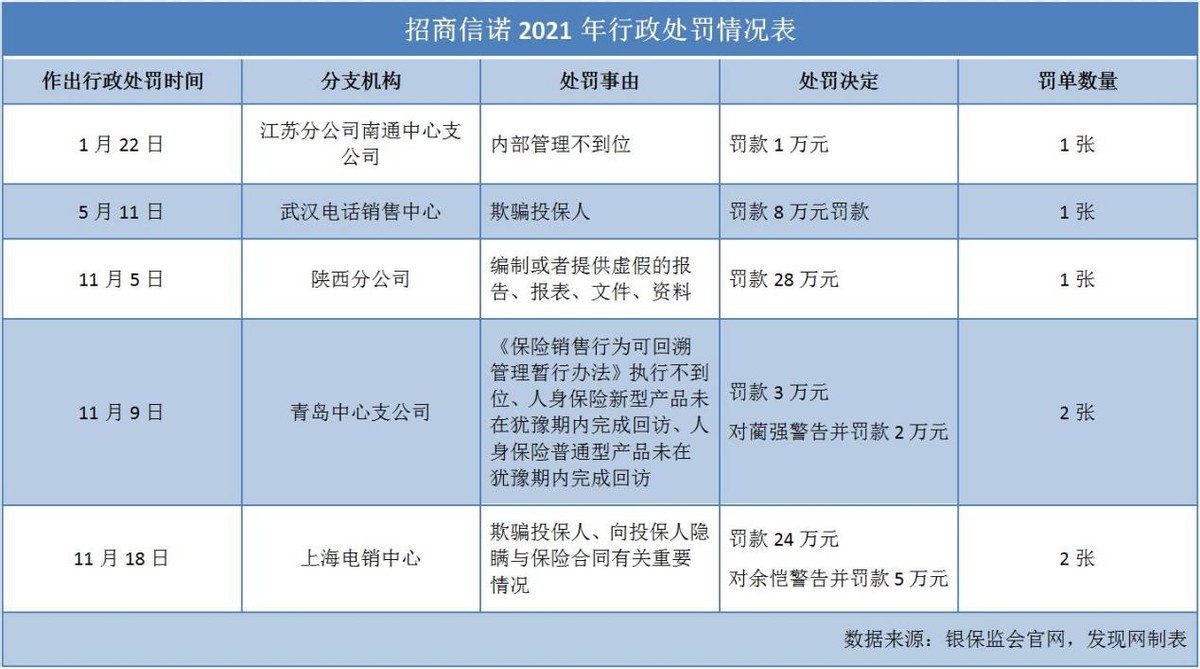 招商信诺去年收7张罚单且投诉量超中位数，新“掌门”或需严抓合规