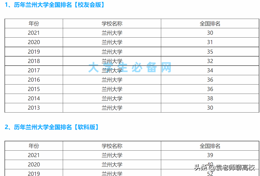 兰州大学与上海大学，一个西部985一个东部211，你会选择哪一个？