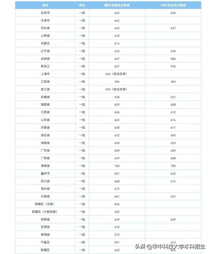 华中科技分数线是多少 2022湖北省高考分数线权威发布!多少分能上华中科技大学?-第5张图片-专升本网 华中科技分数线是多少 2022湖北省高考分数线权威发布!多少分能上华中科技大学?-第5张图片-专升本网