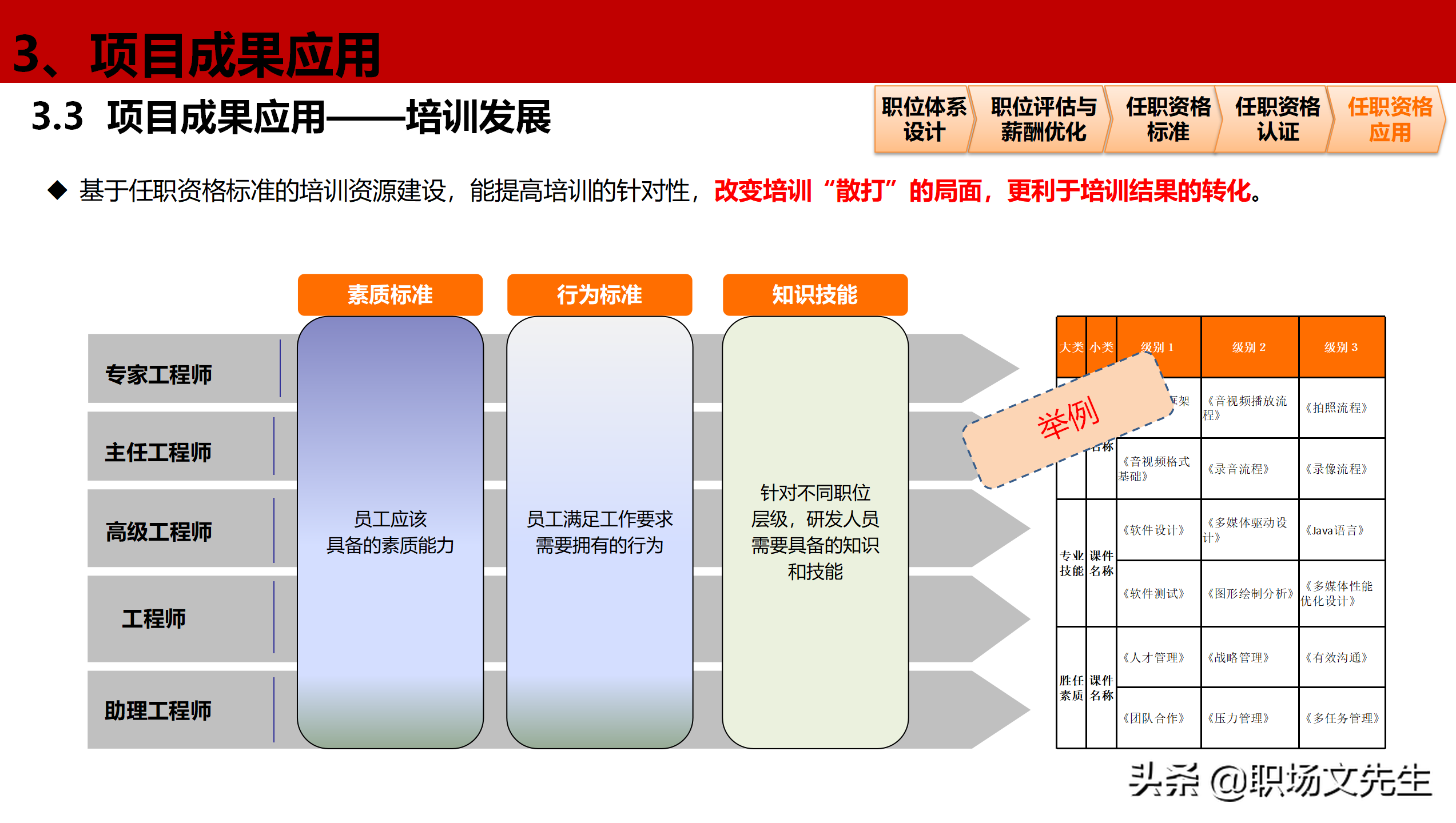 公司岗位层级体系构建项目全案，46页职位职级与任职资格体系分享