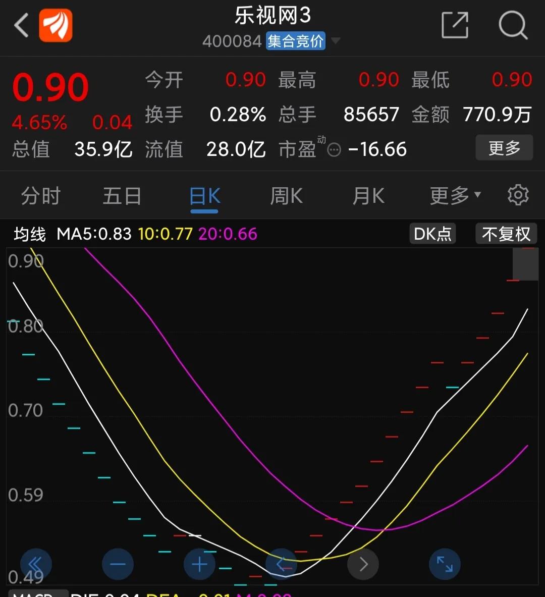 退市股乐视网又来16个涨停板，股价翻倍了？