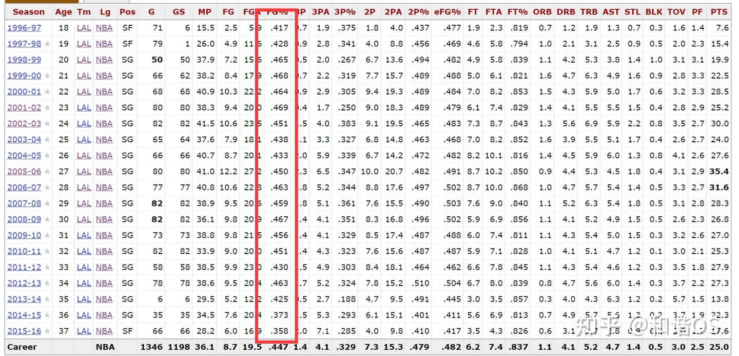 nba为什么去除防守三秒(数说NBA（五）——缩短的三分线与命中率之谜)