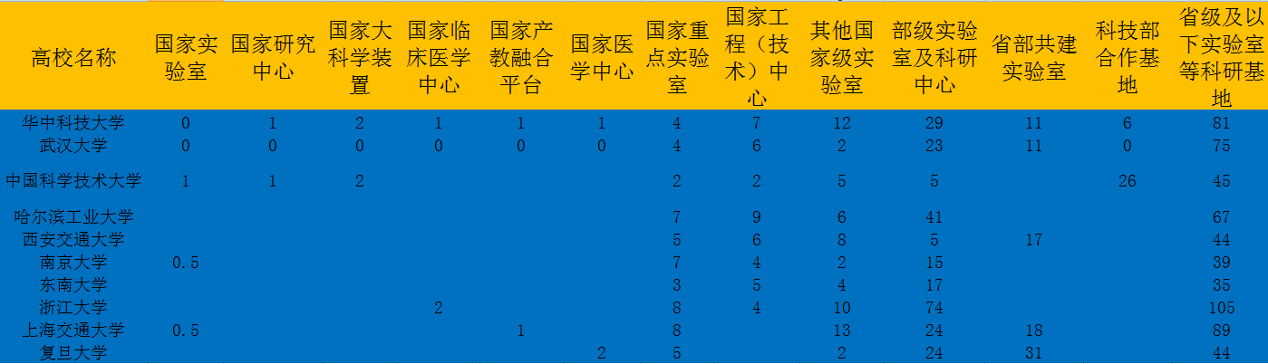 复旦大学科研设施：拥有2个国家临床医学中心+5个国家重点实验室