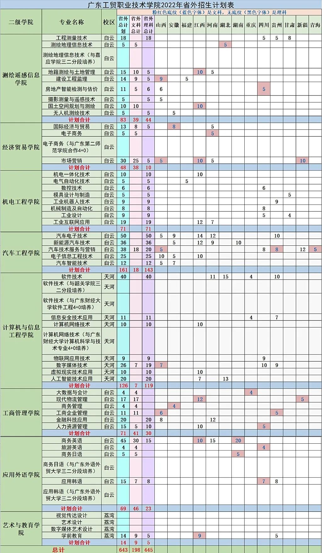 广东工贸职业技术学院2022年夏季普高招生计划