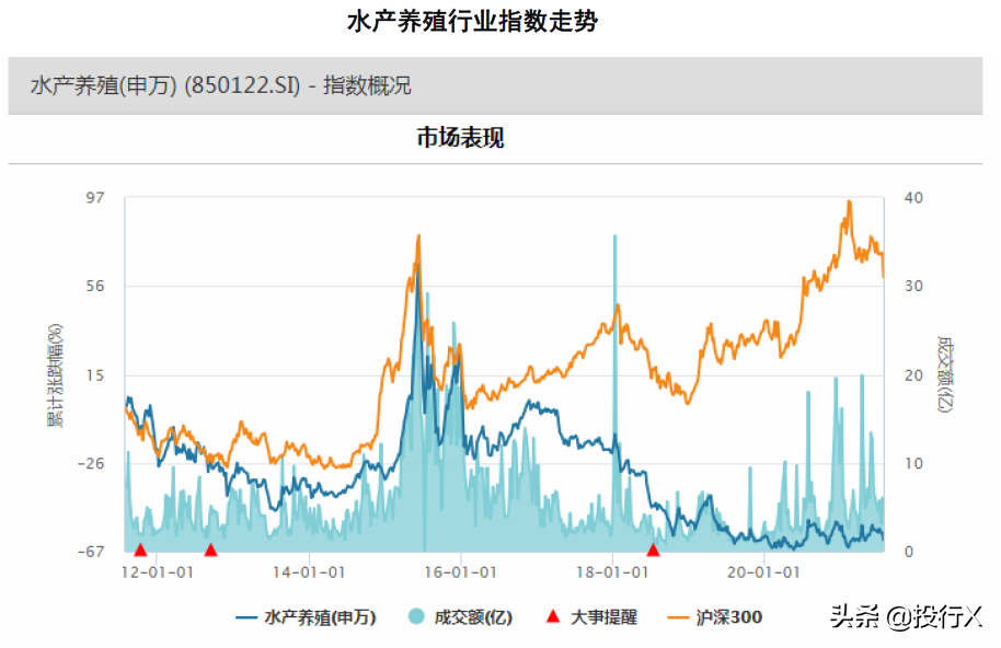 农林牧渔之水产养殖行业投资分析报告-理解中国资本市场之行业篇