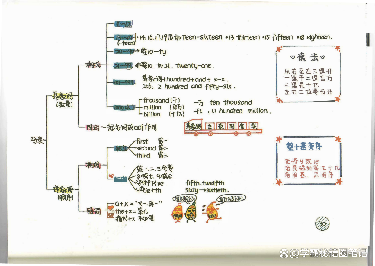 学霸妈妈：手绘新概念英语笔记（导图版好记）｜难怪孩子回回第一