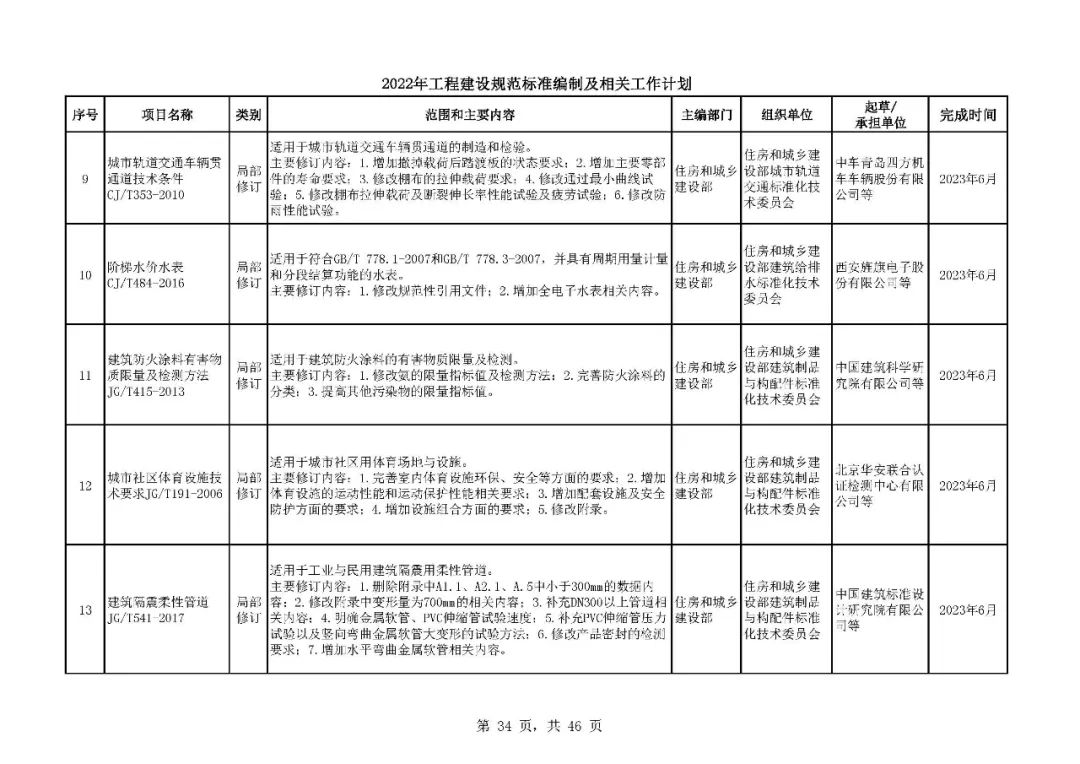 《2022年工程建设规范标准编制及相关工作计划》来了