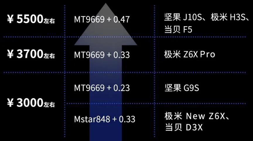 如何挑选3000元价位投影仪，“差评”发布的家用投影天梯图告诉你