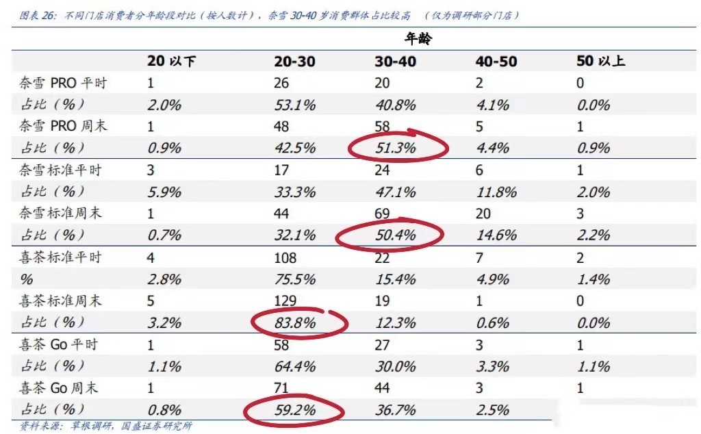 喜茶裁员30%奈雪亏损1个亿！“人走茶凉”的新茶饮路在何方？