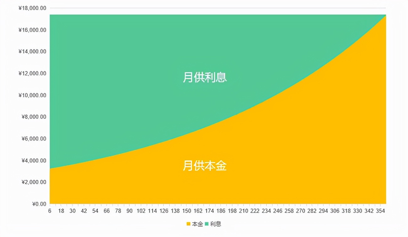 等额本息提前还款利息怎么算(等额本金提前还款是还的本金吗)