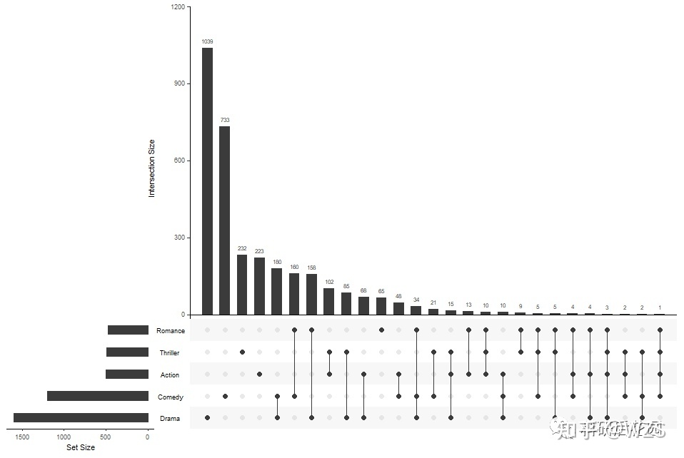 R可视化—基于UpSetR包的数据集合可视化教程