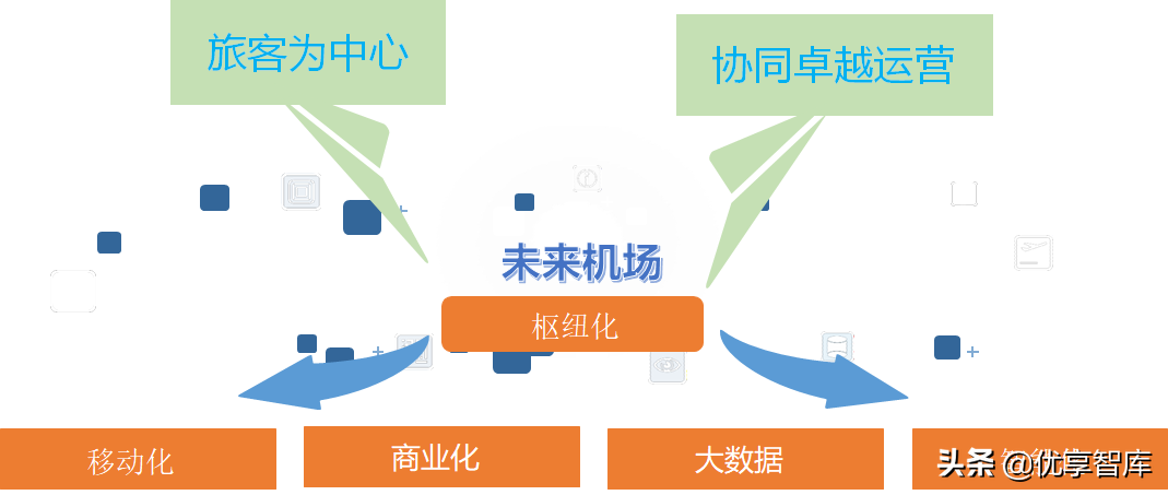 智慧机场大数据信息化建设方案（57页PPT）