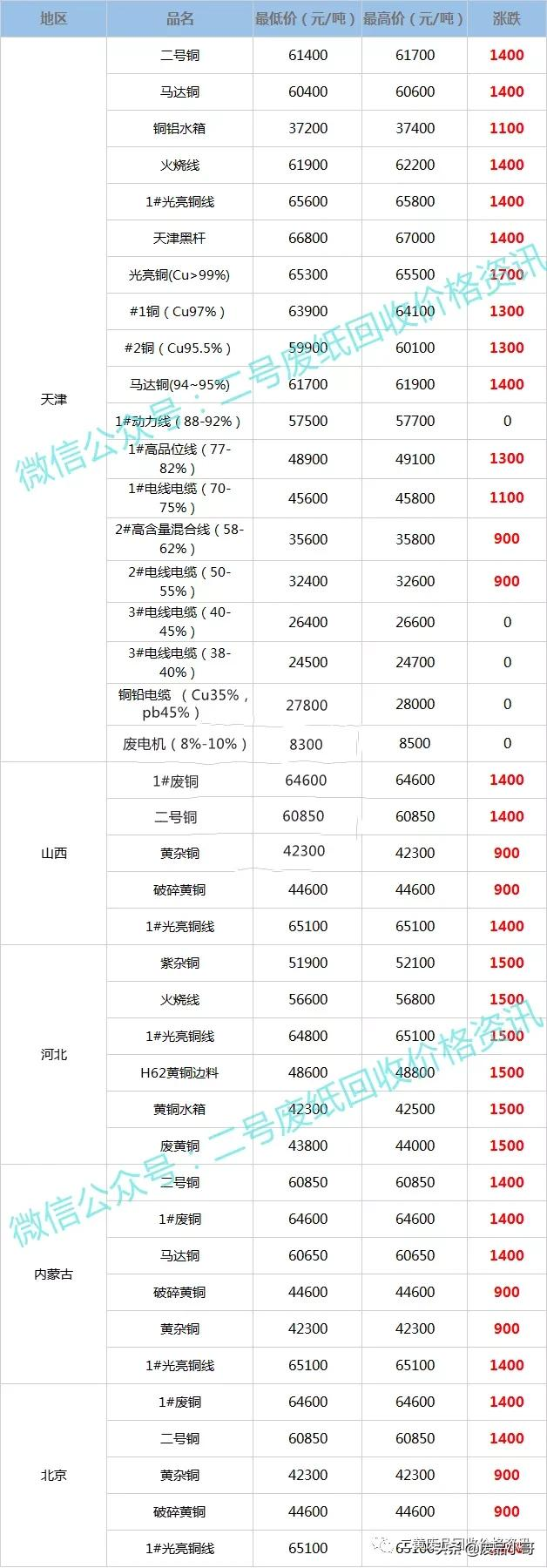 废铜回收价格最高上调1800元，2022年2月10日废铜行情调整信息