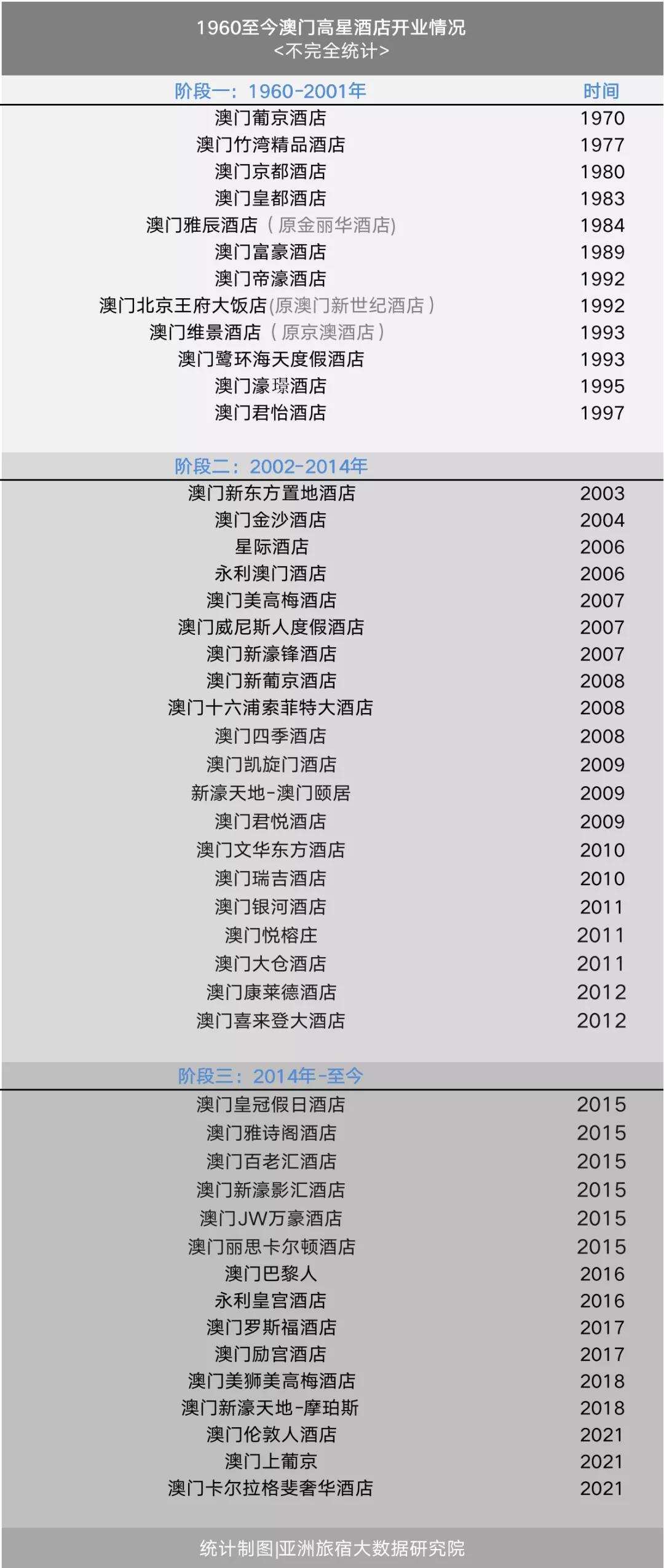 澳门酒店风云：从上葡京到老佛爷