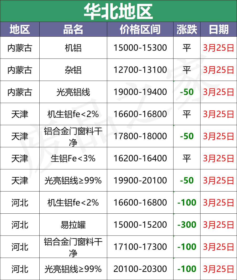 最新3月25日全国铝业厂家收购价格汇总（附铝厂价格表）