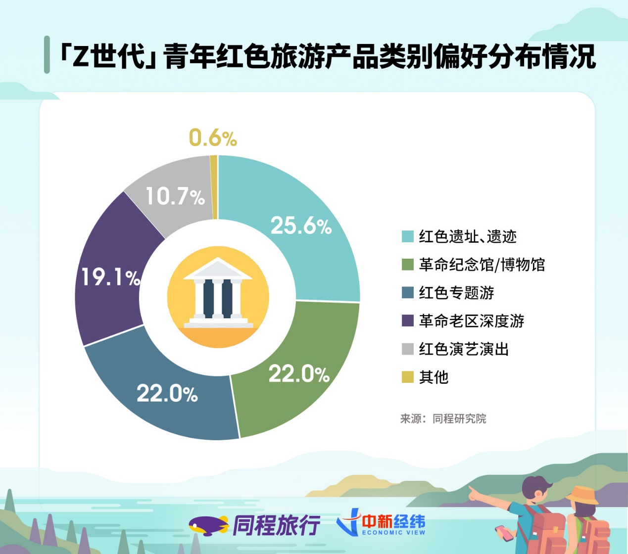 《同程旅行与中新经纬联合发布“Z世代”青年旅行消费报告》