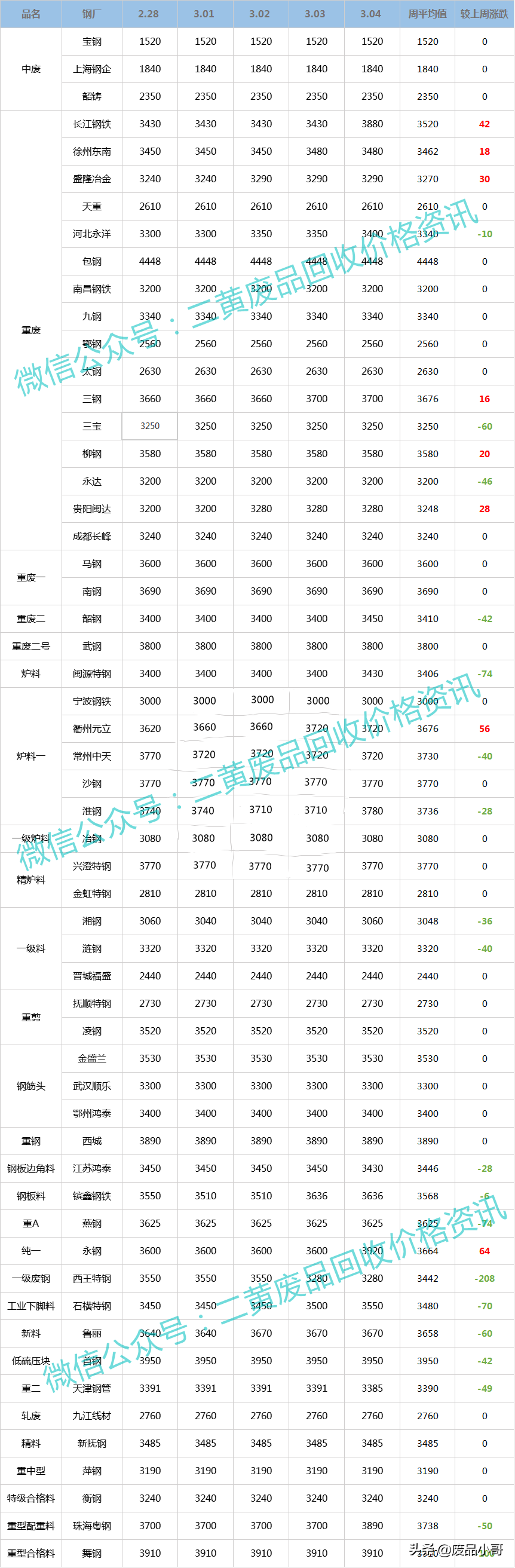 「废铁、废不锈钢一周行情」废铁、废不锈钢回收价格行情概述