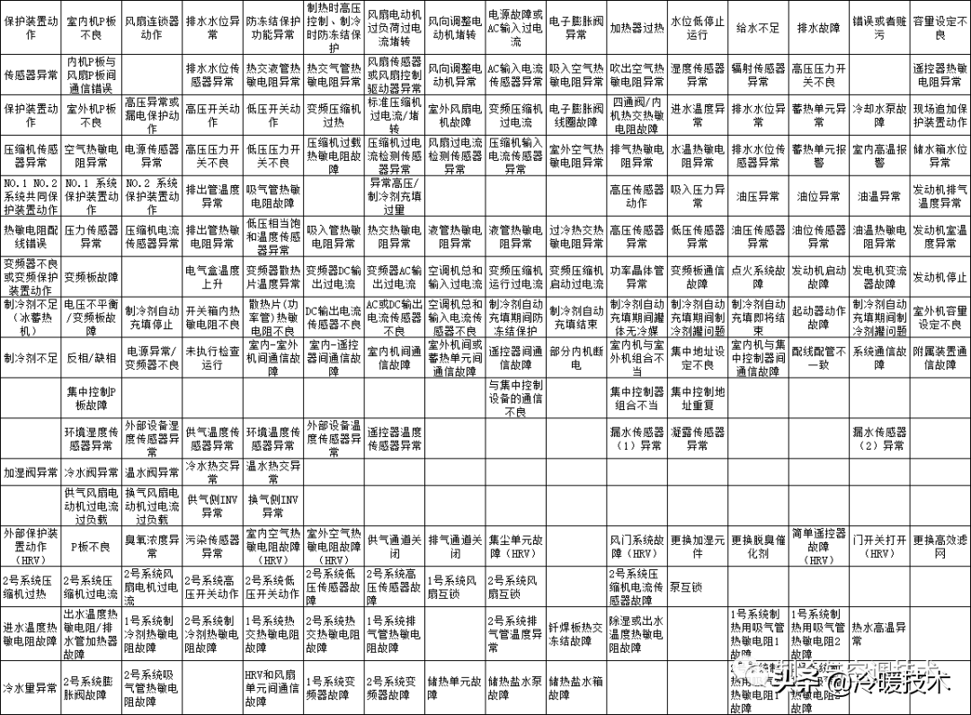 暖通空调实战技术维修手册（收藏）