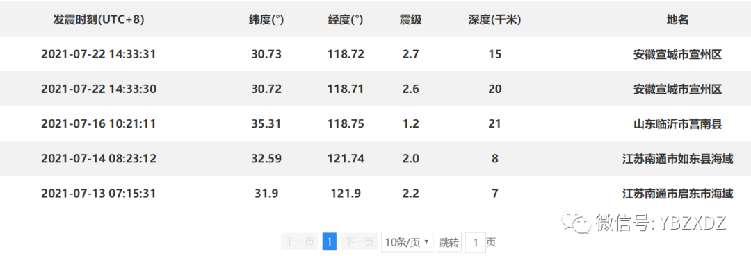 李四光预言四大地震(关于2022年3月19日江苏宿迁3.1级地震回答网友相关疑问)