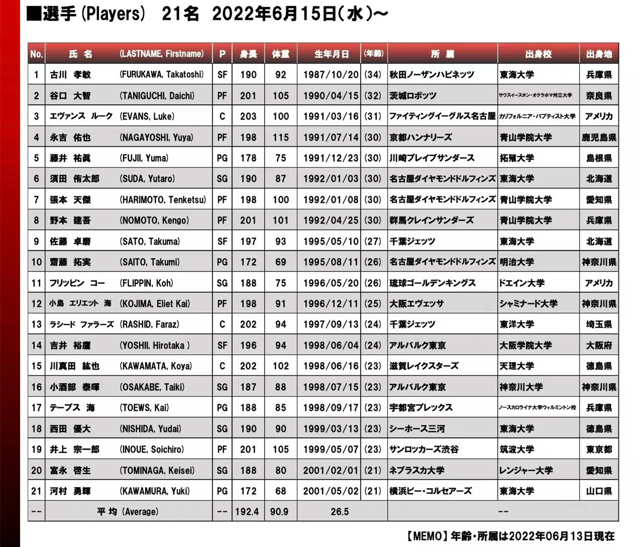 男篮公布世预赛集训名单(日本男篮世预赛21人集训名单出炉 八村塁、渡边雄太均缺席)