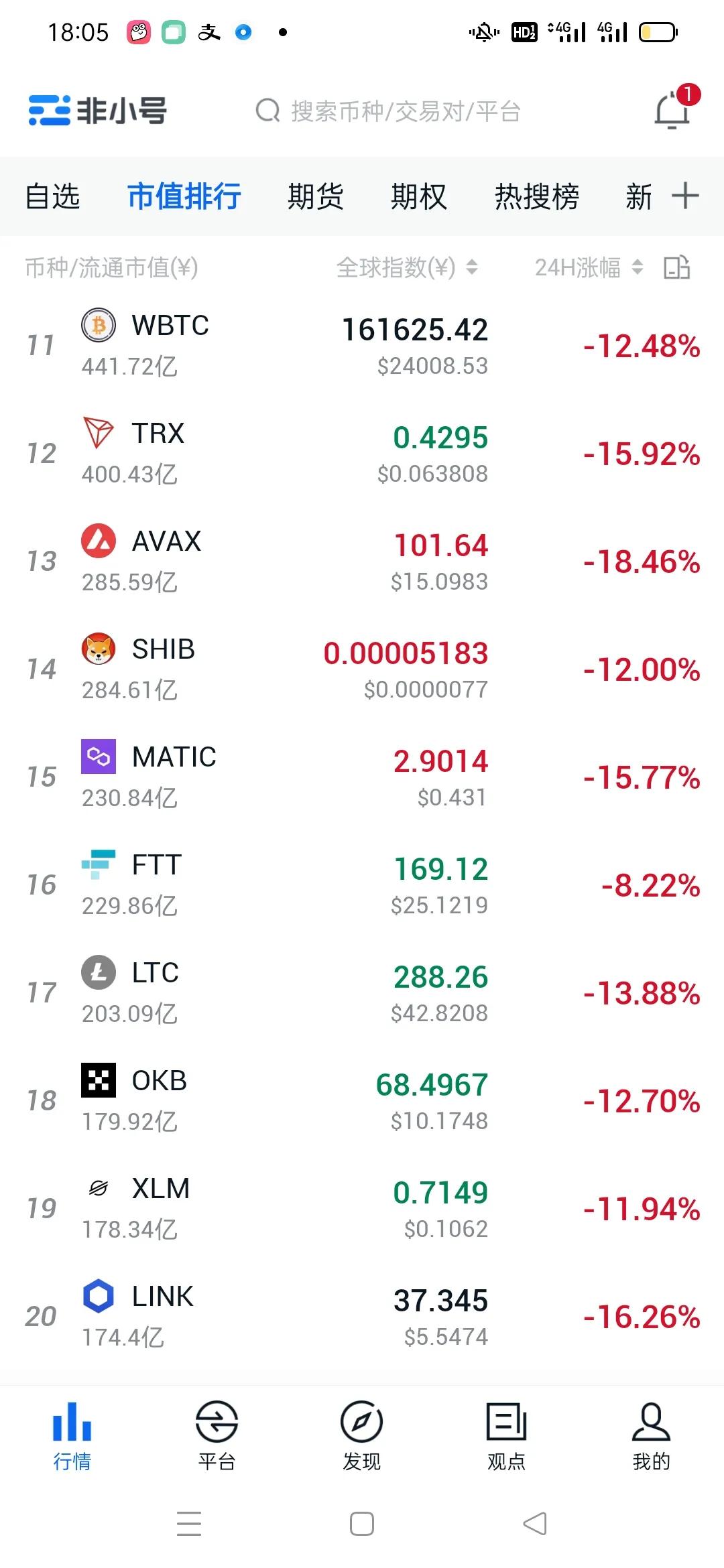 比特币下跌12%